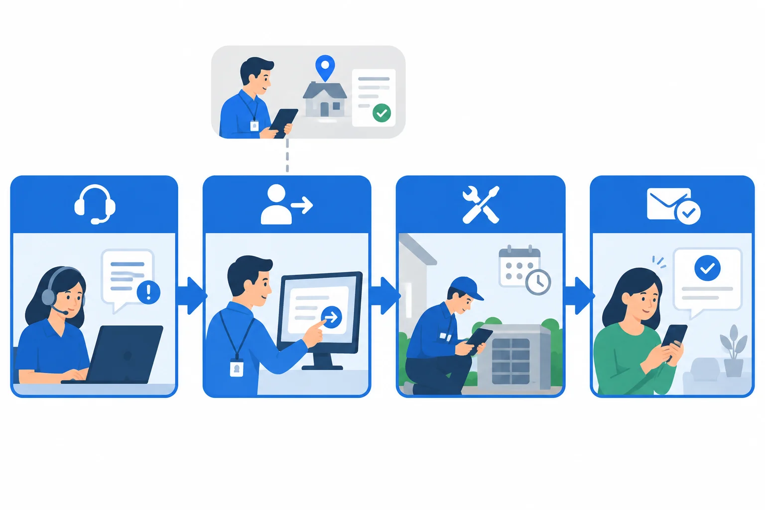 Diagrama de um pedido que passa por quatro etapas principais, com uma informação de identificação ligada à segunda etapa sem entrar na sequência de setas.