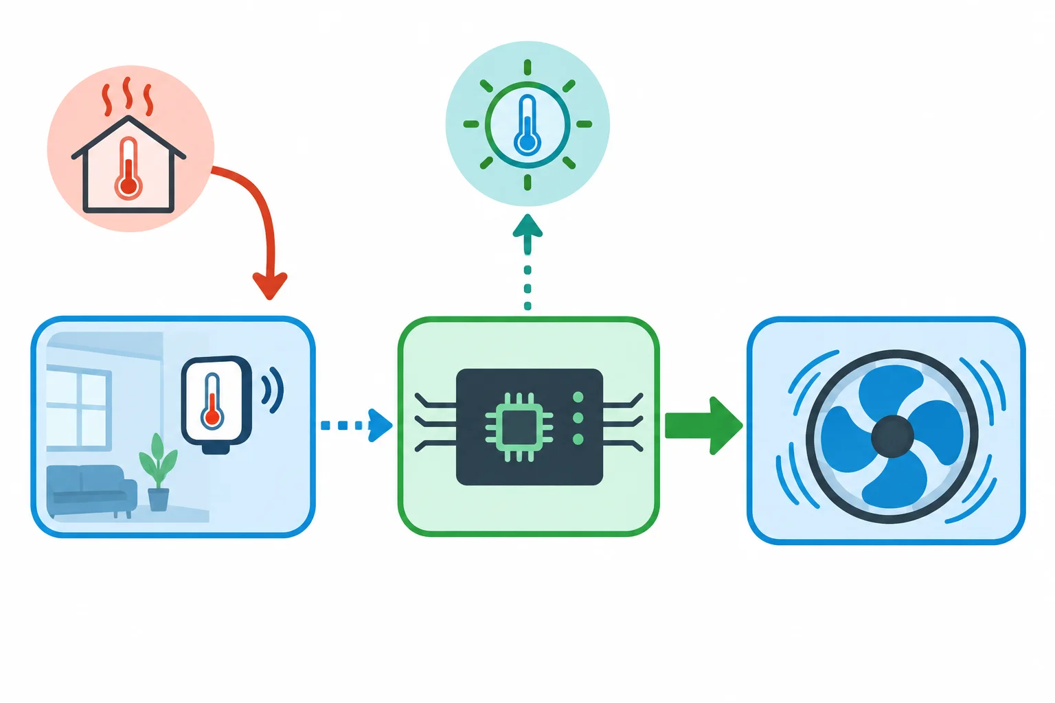 Diagrama de um sensor, controlador e ventilador com setas diferentes para causa, finalidade e consequência.