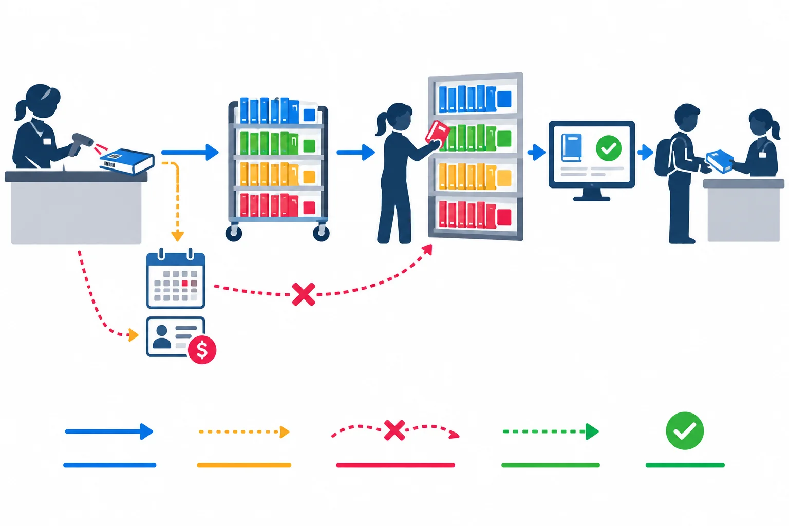 Diagrama do retorno de um livro: escaneamento, verificação da data, separação por seção, colocação na estante e disponibilidade; há uma rota direta negada e uma condição de taxa por atraso.