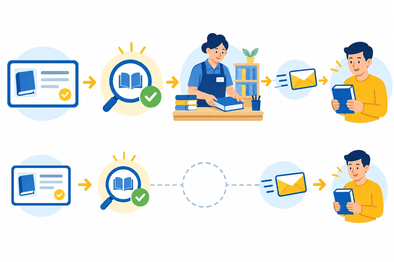 Diagrama visual de uma reserva de livro: verificação de disponibilidade, preparação pela equipe, envio de e-mail e retirada pelo usuário, com uma ligação ausente em um caminho alternativo.