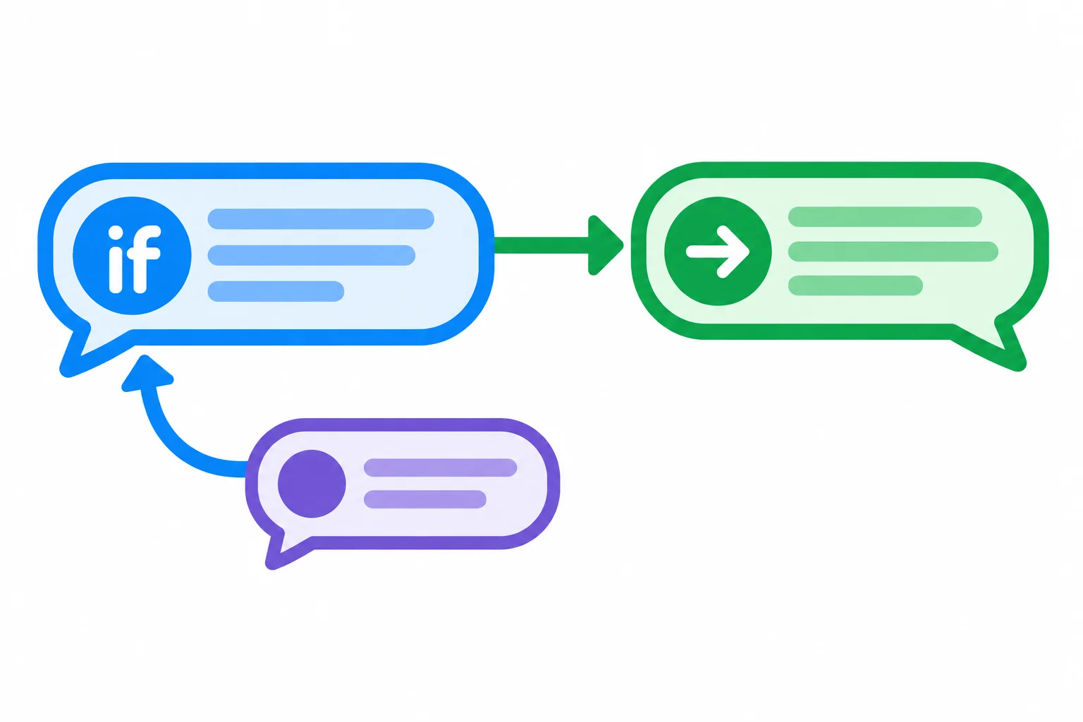 Diagrama mostrando uma condição ligada a uma consequência e a uma resposta curta que mantém esse vínculo pelo contexto.