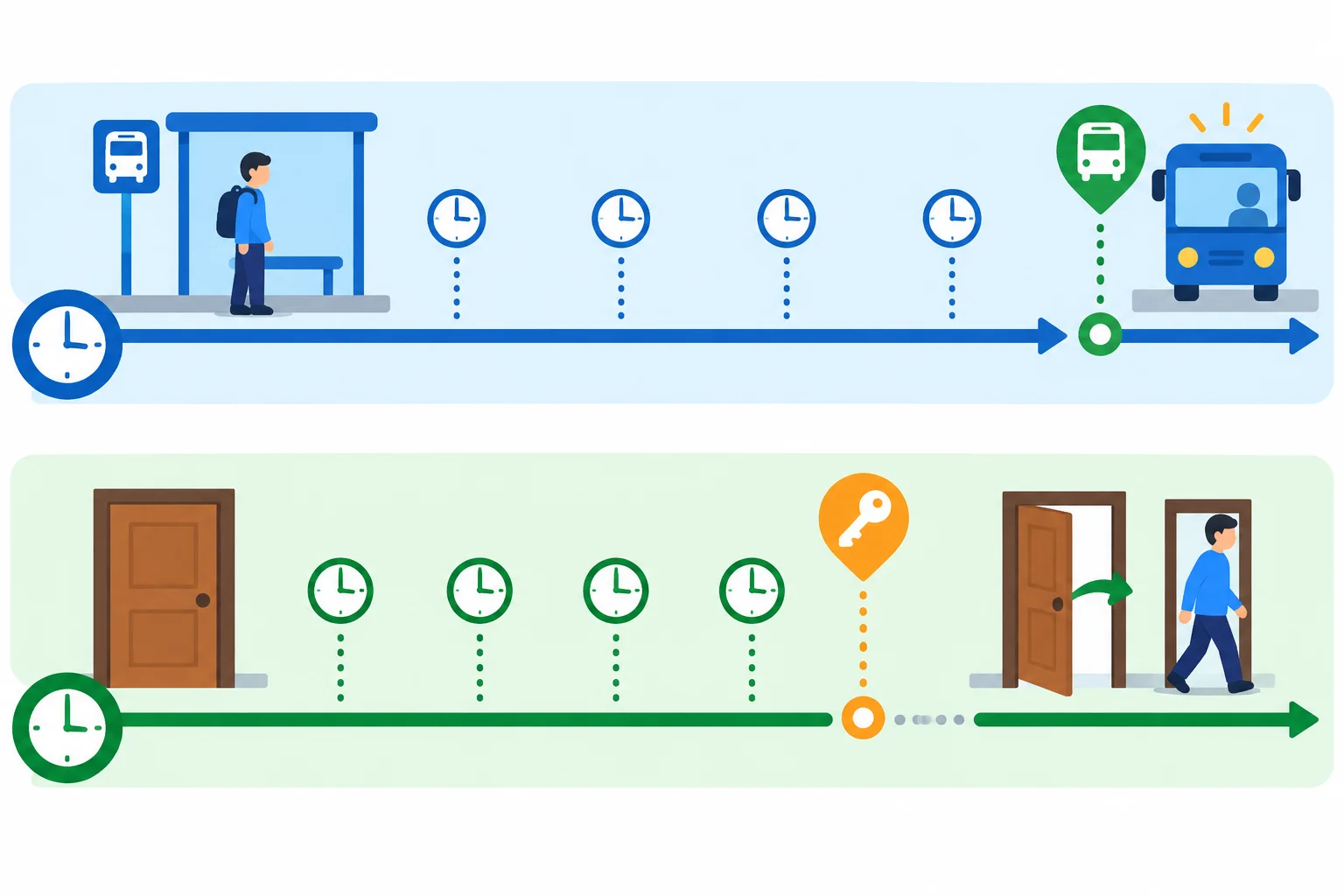 Duas linhas do tempo: na primeira, uma pessoa permanece esperando até a chegada de um ônibus; na segunda, uma ação fica bloqueada antes de um marco e pode começar depois dele.