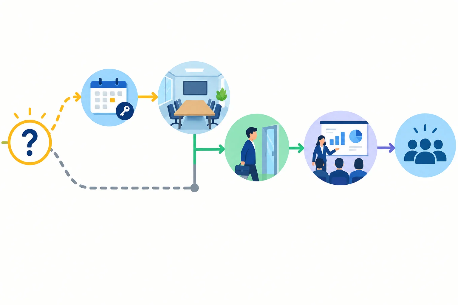 Diagrama de um plano futuro: uma confirmação incerta leva a uma reserva; uma chegada esperada leva à apresentação; o início espera o grupo estar pronto.