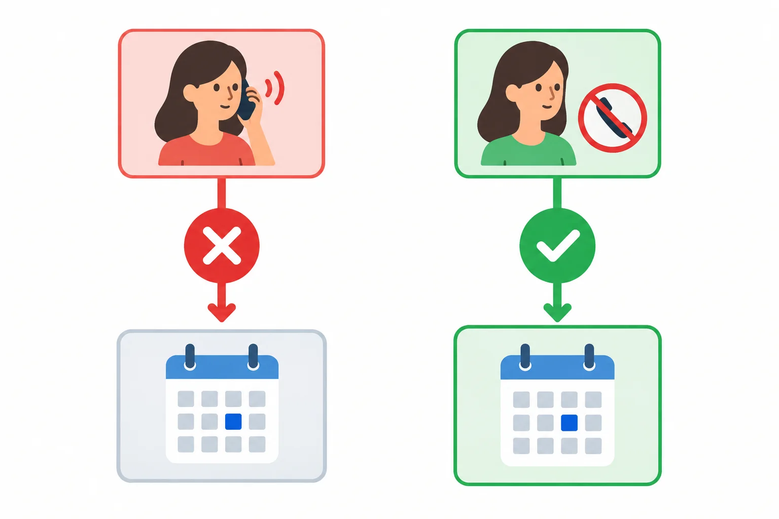 Esquema com duas formas equivalentes: uma exceção afirmativa com telefone e uma condição negativa correspondente, ambas levando ao mesmo resultado.