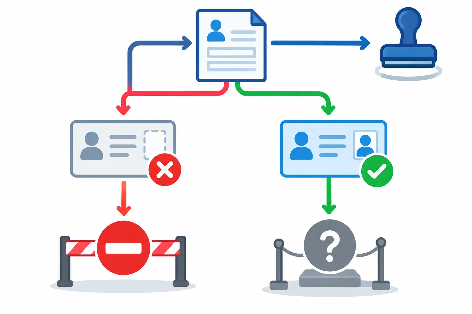 Diagrama: sem documento, a solicitação é bloqueada; com documento, ela segue para uma análise que ainda não tem resultado definido.