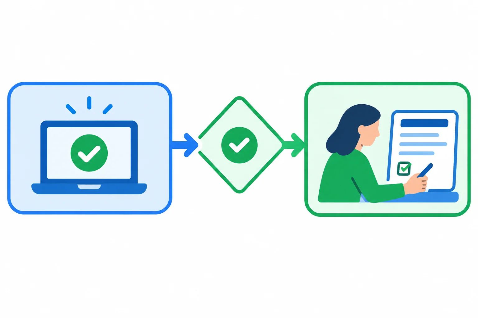 Diagrama com uma ação principal que passa por um portal de requisito antes de chegar ao resultado.