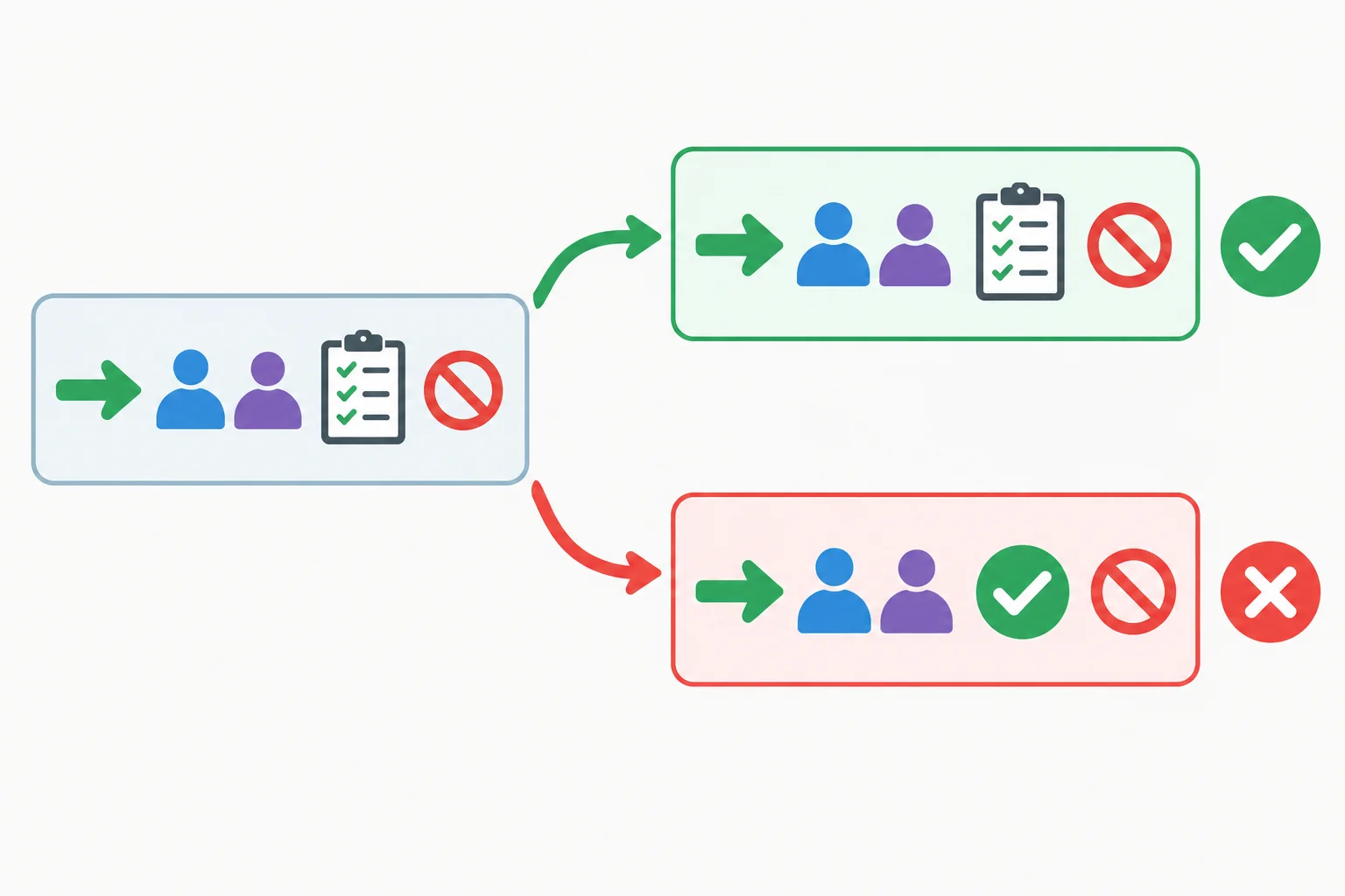 Diagrama comparando uma reformulação fiel, que mantém ação, participantes, requisito e negativa, com versões que perdem o requisito ou acrescentam garantia.