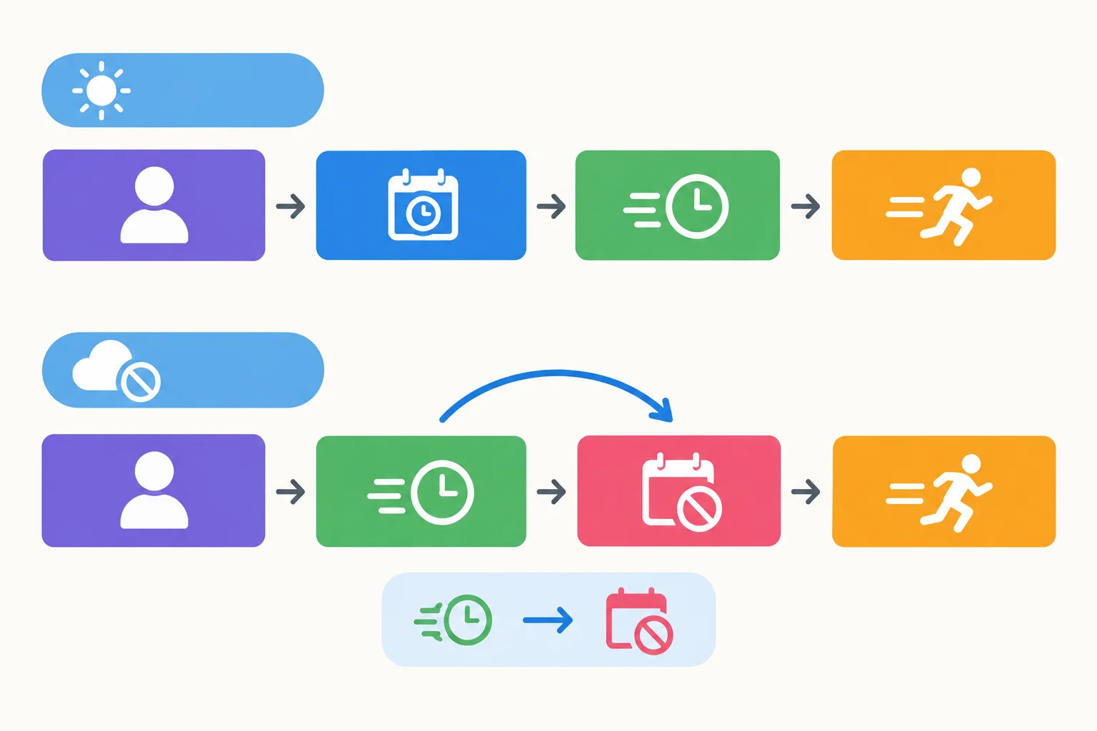 Diagrama com dois padrões paralelos: na afirmativa, o advérbio vem depois de will; na negativa, vem antes de won't.
