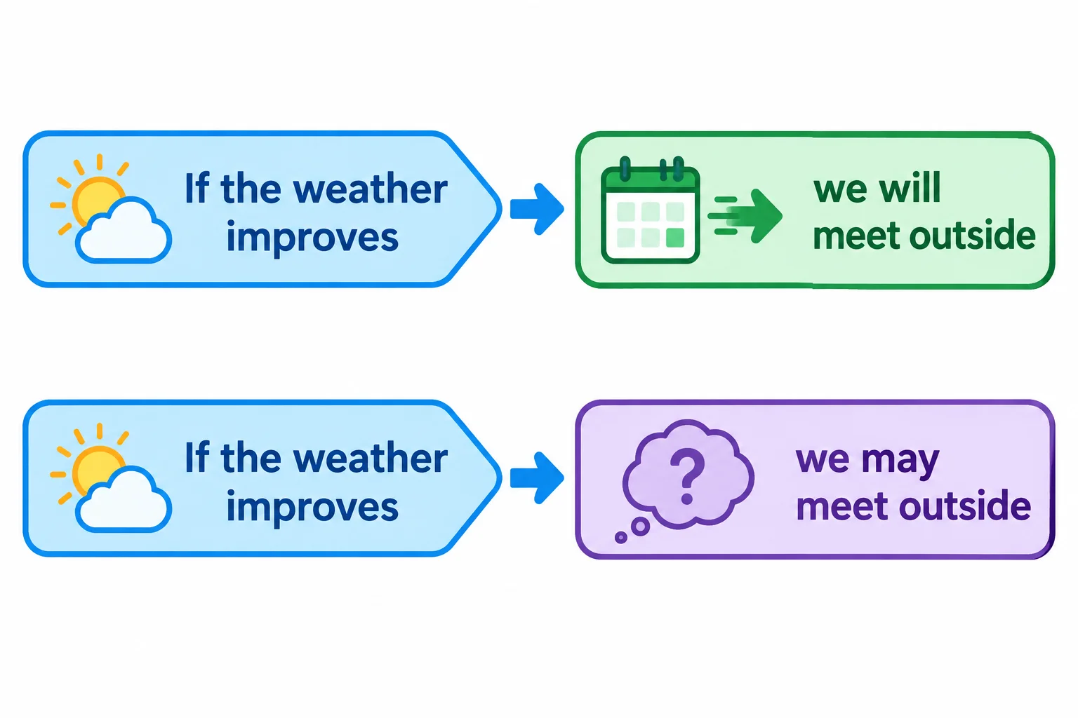 Diagrama com a mesma condição, If the weather improves, ligada a duas consequências: we will meet outside e we may meet outside.