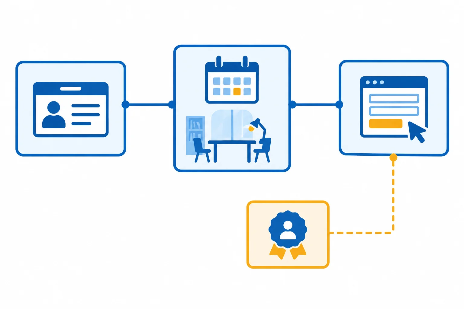 Diagrama em que uma ação depende de dois requisitos; uma exceção se liga apenas ao segundo requisito.
