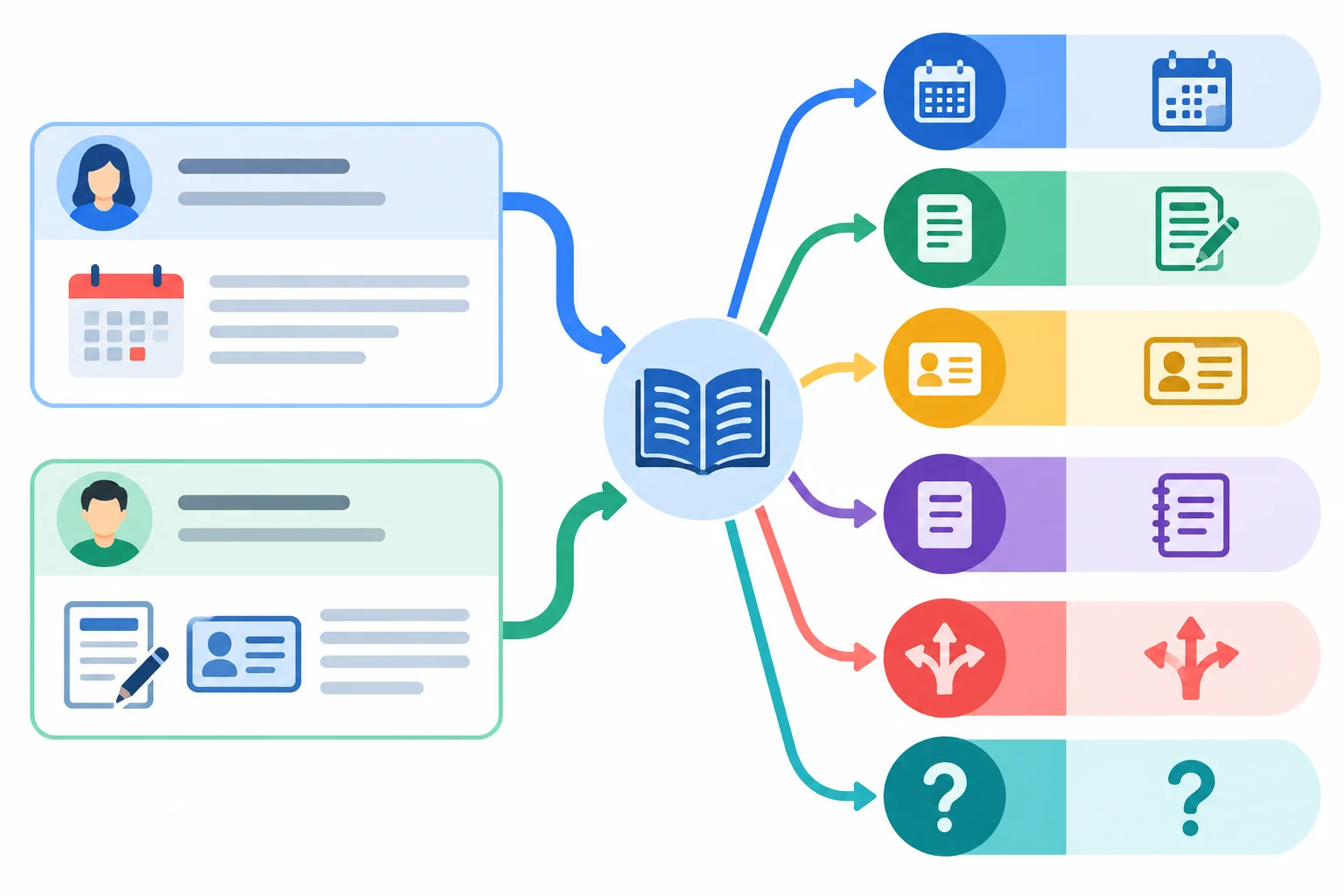 Dois textos se conectam a um quadro com ação, requisitos, exceção, precaução, resultado possível e pendência.