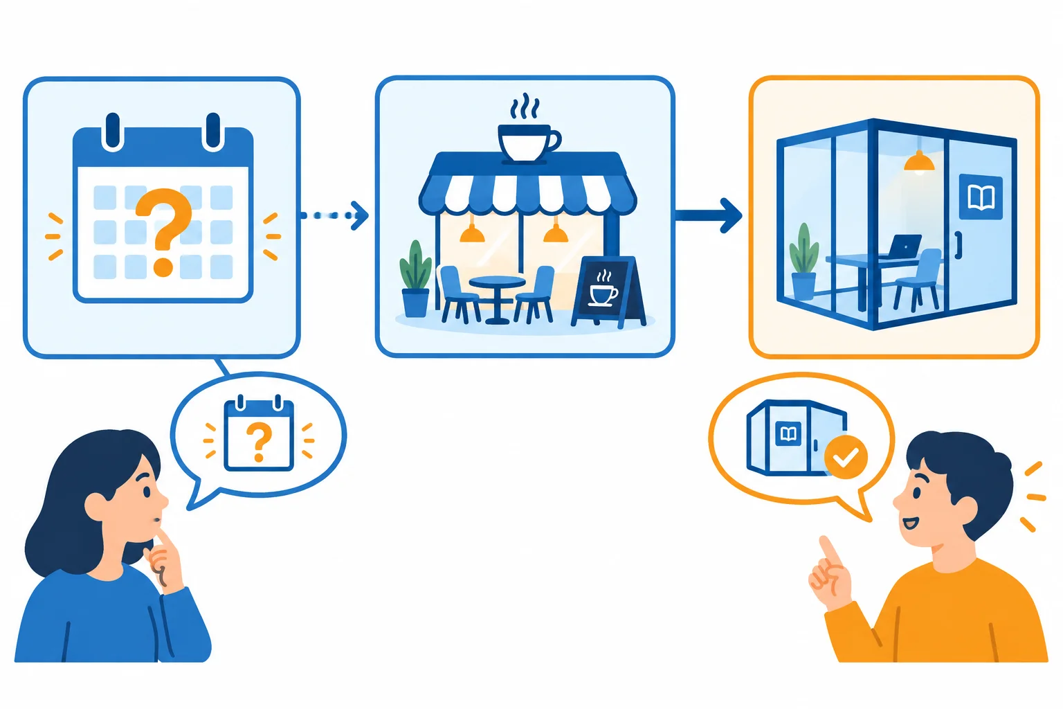 Diagrama com uma condição incerta, uma opção imaginada em linha pontilhada e uma ação condicional em linha contínua.