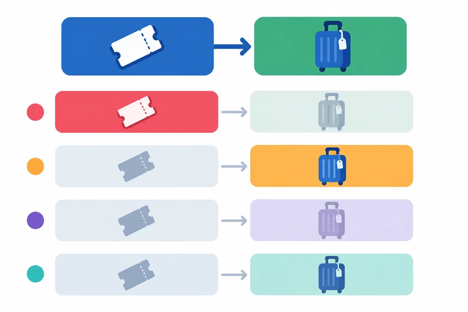 Diagrama com blocos de condição e consequência conectados; em cada exemplo, apenas um dos blocos está destacado para mostrar onde a negativa atua.