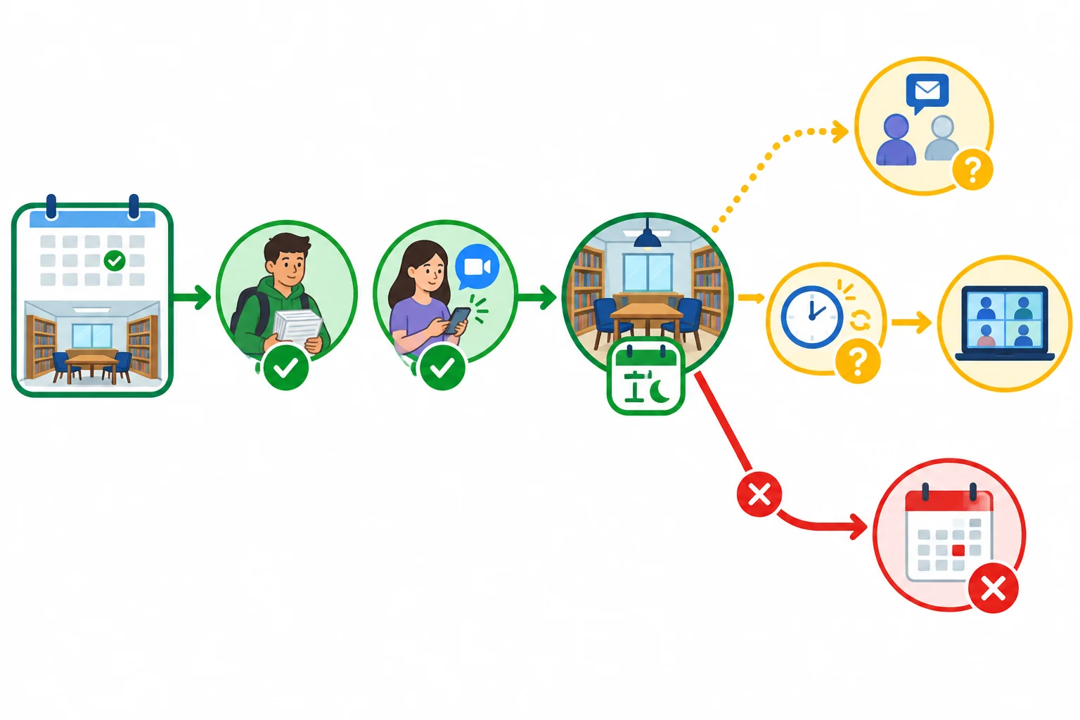 Mapa visual com caminho confirmado para a sala na quinta-feira, compromissos de levar questões e enviar link, ramos condicionais para Sam e reunião on-line, e ramo bloqueado para sexta-feira.