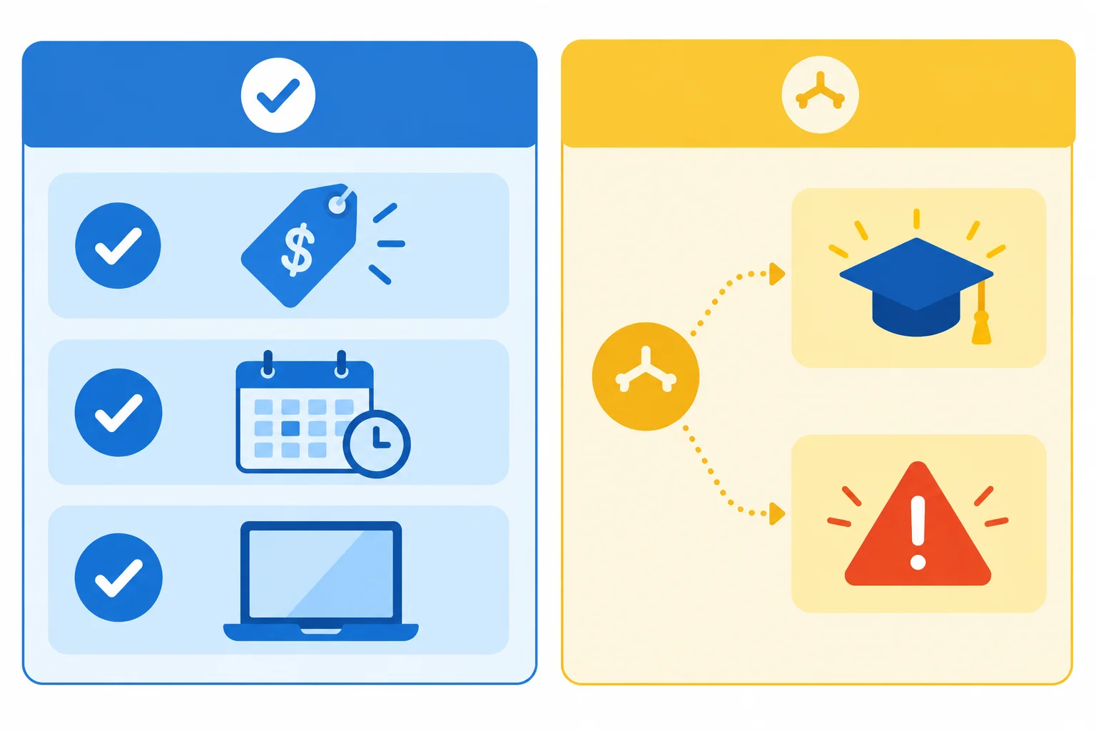 Diagrama com características confirmadas separadas de benefícios e riscos que dependem de uma condição.