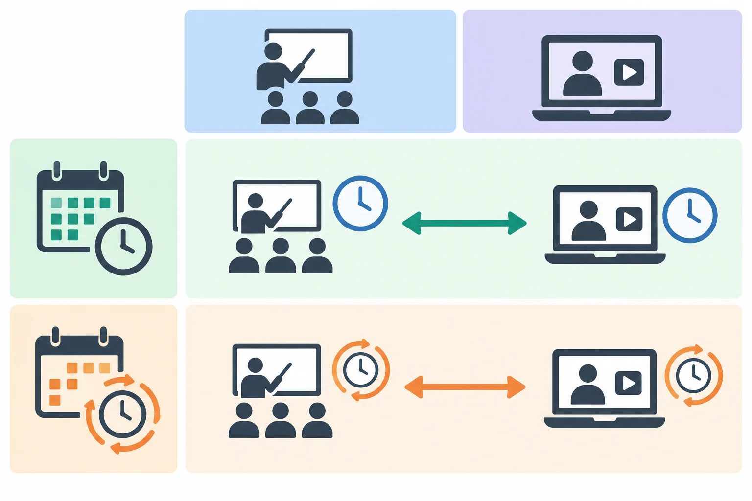 Matriz visual com dois cursos em colunas e dois cenários de rotina de trabalho em linhas; setas horizontais mostram que a comparação deve ocorrer dentro da mesma linha.