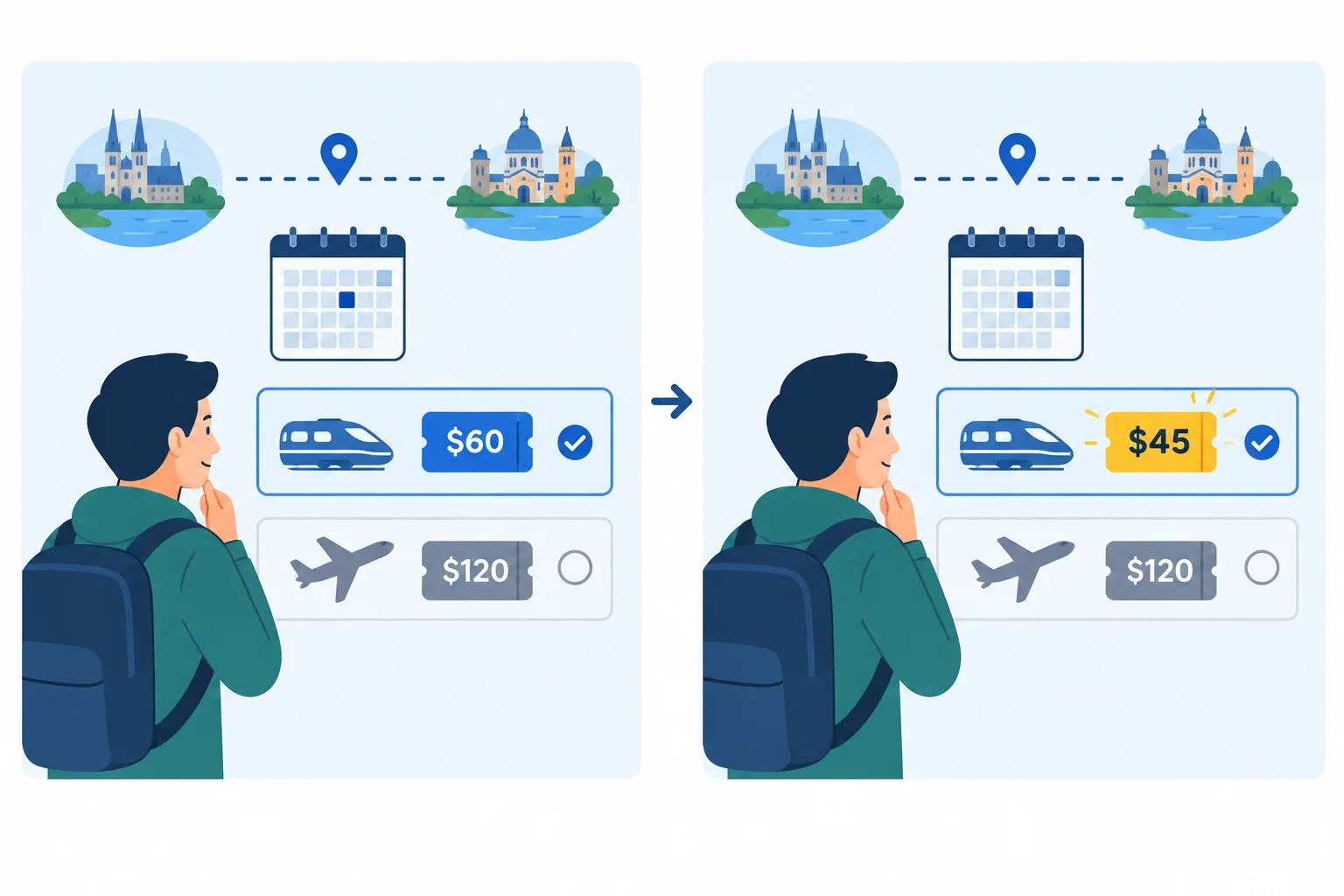 Comparação entre dois cenários de viagem: destino e data são iguais; apenas o preço da passagem de trem muda.