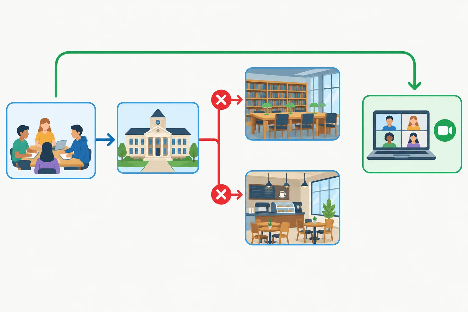 Diagrama com um prédio fechado bloqueando tanto o plano principal quanto uma alternativa dentro do mesmo prédio, enquanto uma reunião on-line segue disponível.
