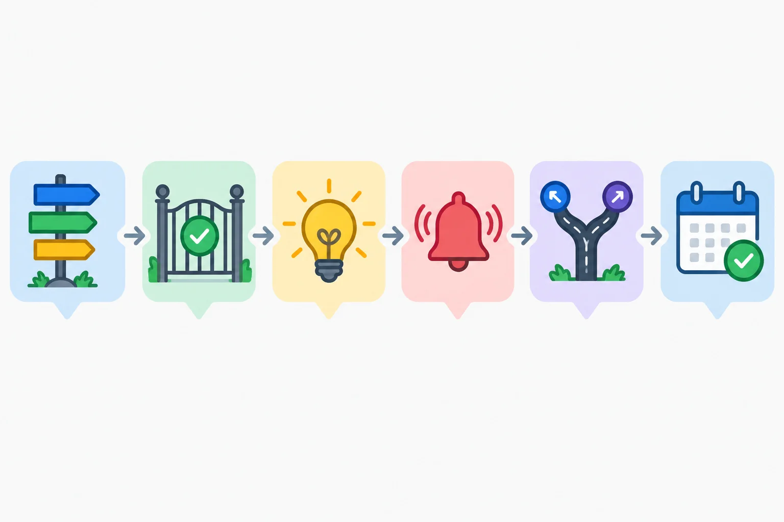Diagrama com seis elementos conectados: recomendação, condição, benefício, gatilho, alternativa e próximo passo.