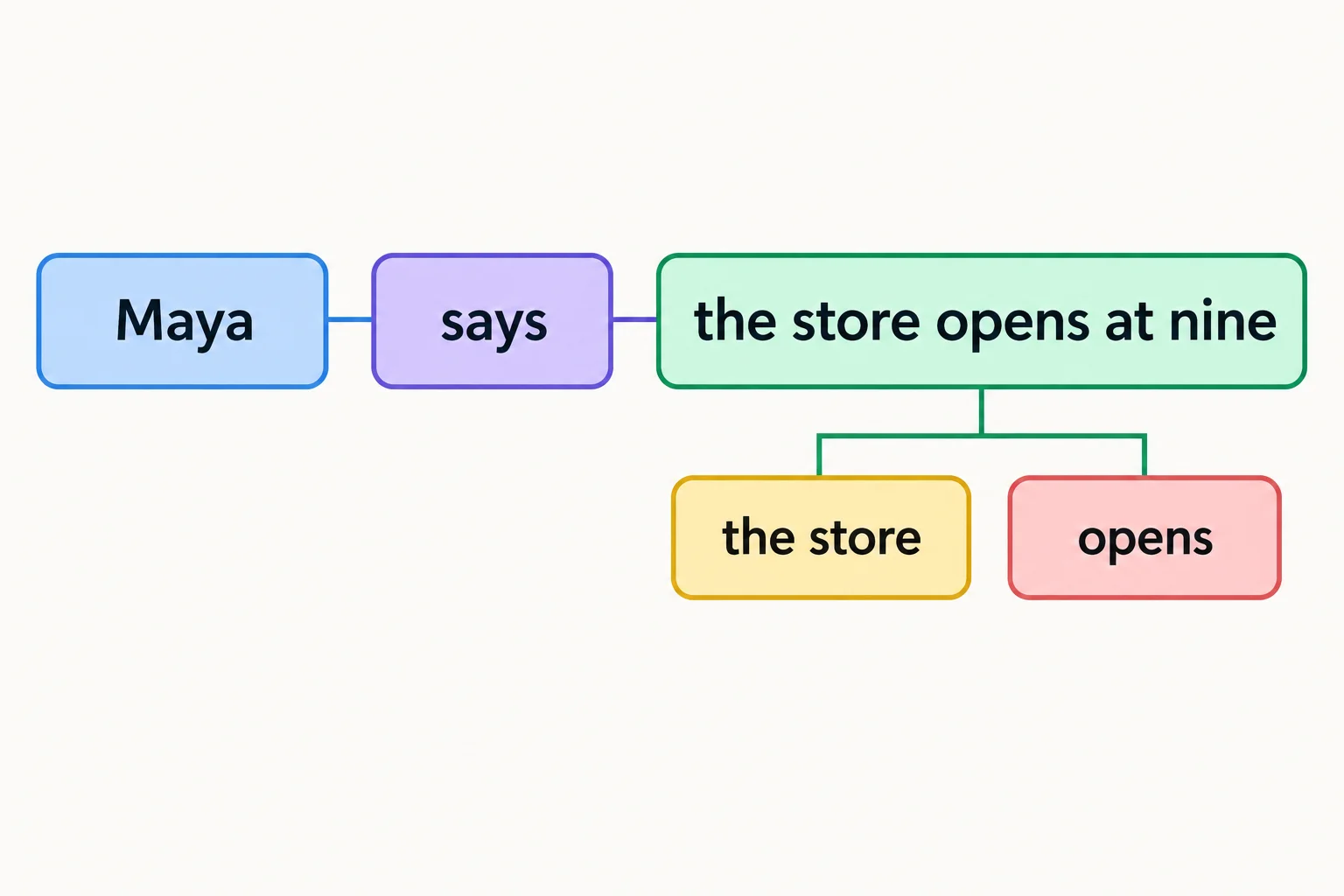 Diagrama visual da frase Maya says the store opens at nine, separando quem fala, o verbo say e a oração de conteúdo.