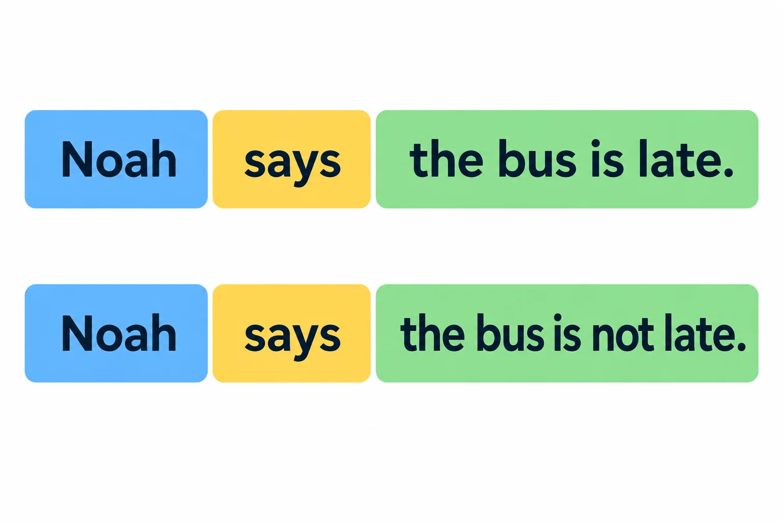 Comparação visual entre Noah says the bus is late e Noah says the bus is not late, destacando que só a oração de conteúdo muda.
