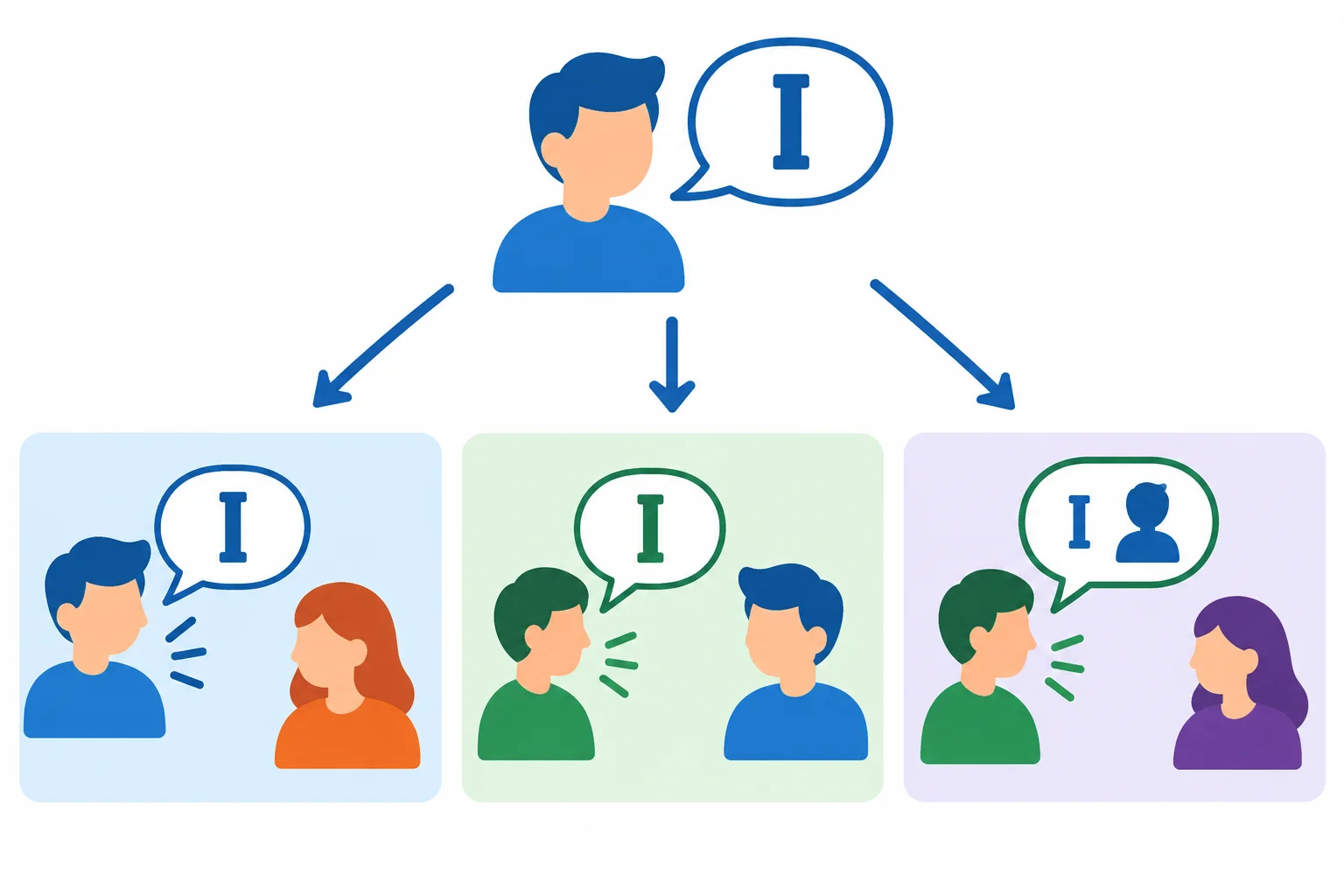 Diagrama com um falante original e três situações de relato em que a mesma pessoa ocupa posições diferentes.