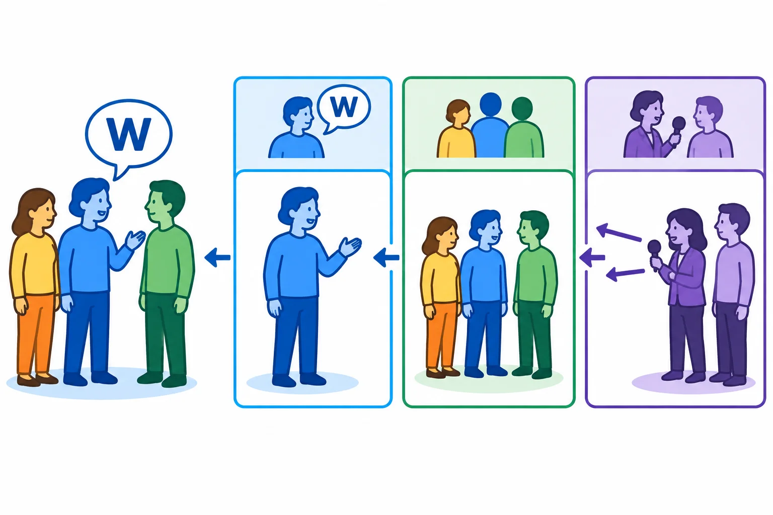 Comparação visual entre o grupo original de we e três perspectivas de relato.