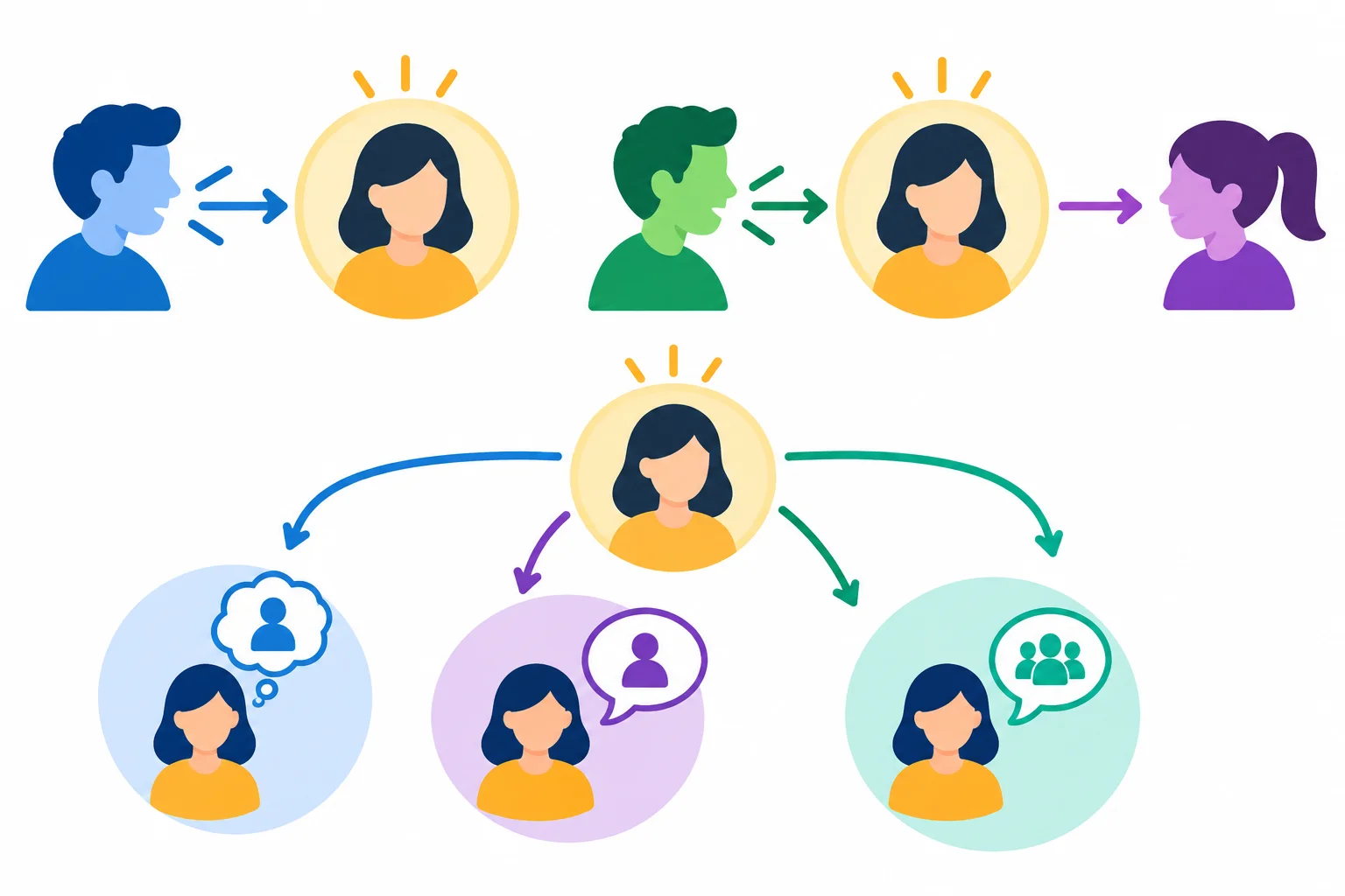 Diagrama com uma conversa original e um novo relato, destacando que o interlocutor original pode ocupar posições diferentes no relato.