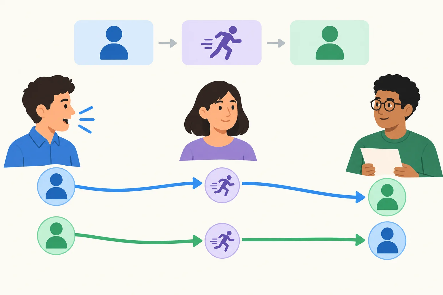 Diagrama com falante original, interlocutor e relator; fichas coloridas mostram que a mesma pessoa pode ocupar posição de sujeito ou de complemento no relato.
