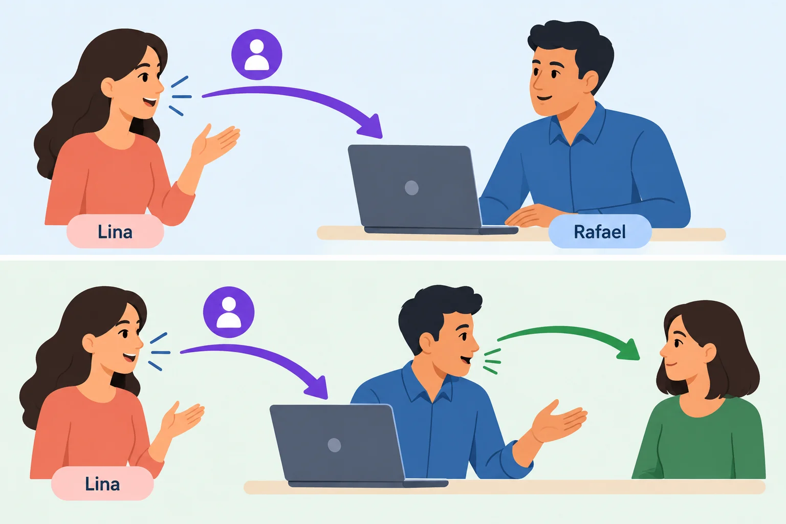 Diagrama com Lina, Rafael, uma pessoa que recebe o relato e um laptop ligado visualmente a Lina nas duas situações.