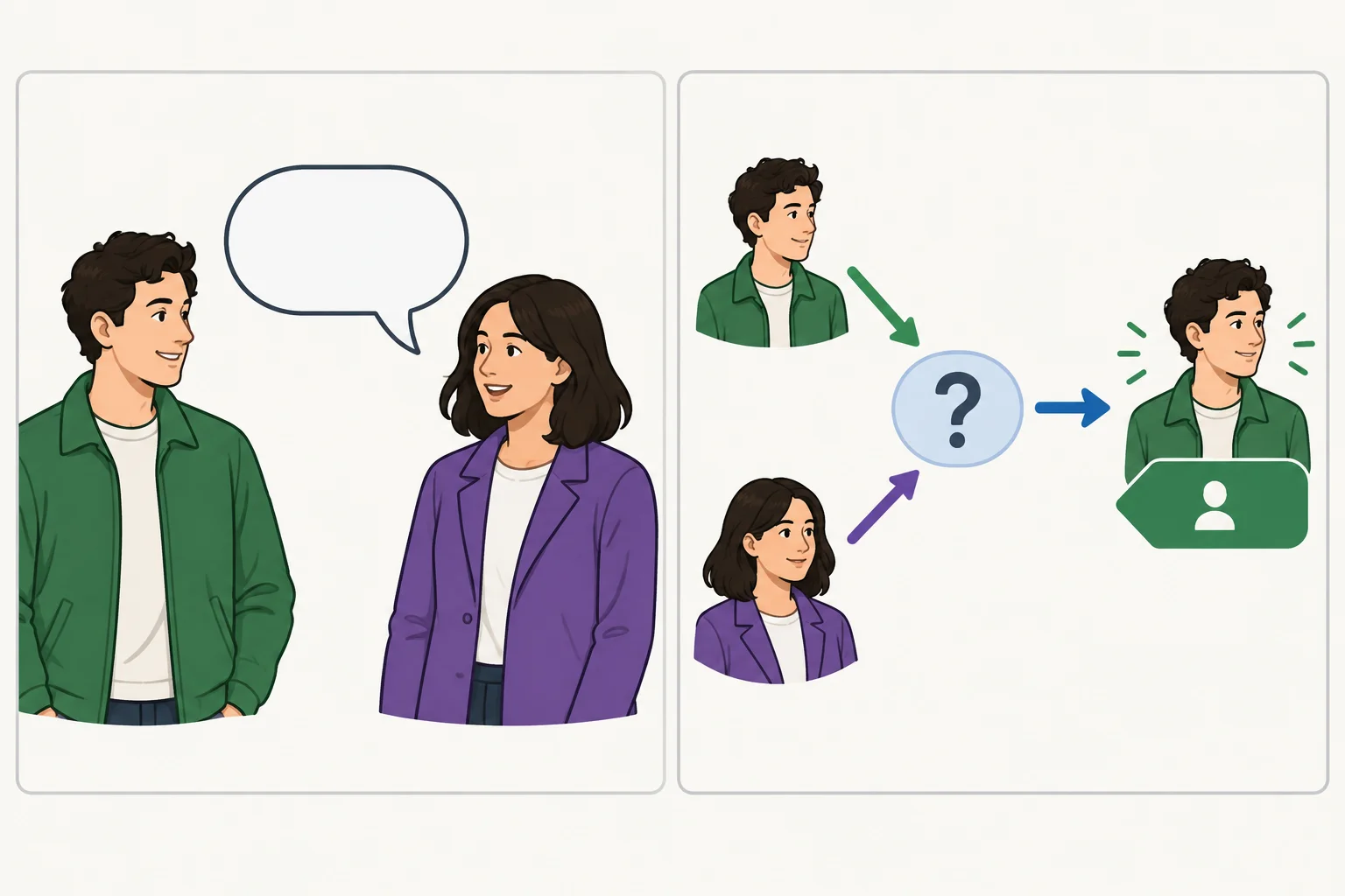 Diagrama com duas pessoas que poderiam ser representadas pelo mesmo pronome e uma versão em que o nome de uma delas esclarece a referência.