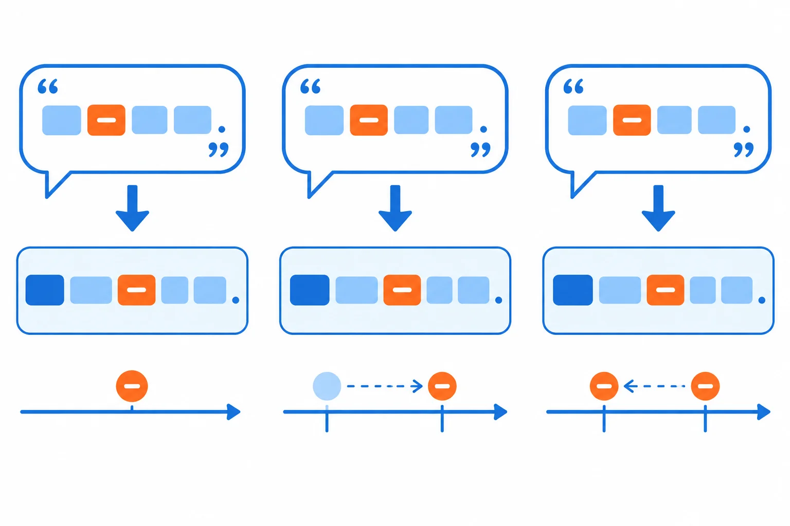 Esquema com falas negativas passando para relatos indiretos, com destaque visual para a negação que permanece na oração de conteúdo.