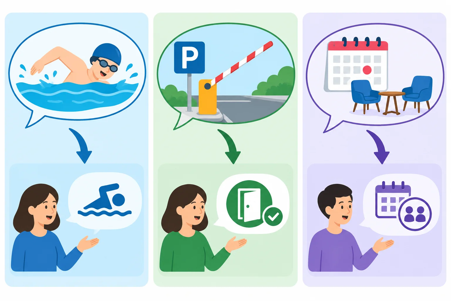 Diagrama em três partes mostrando capacidade, permissão e oportunidade prática sendo transmitidas por outra pessoa.