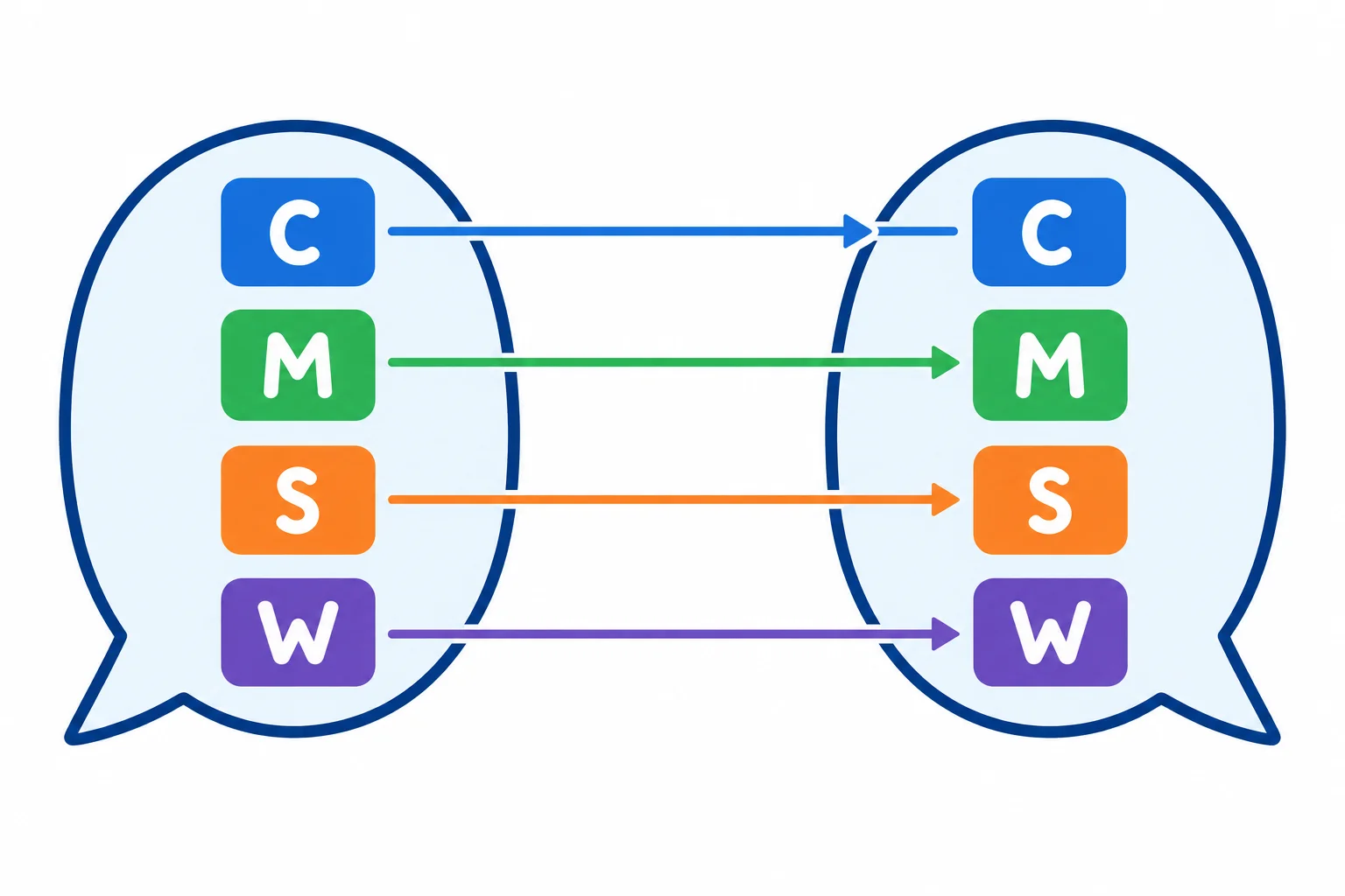 Diagrama mostrando que quatro modais passam da fala original para o relato sem mudar de forma.