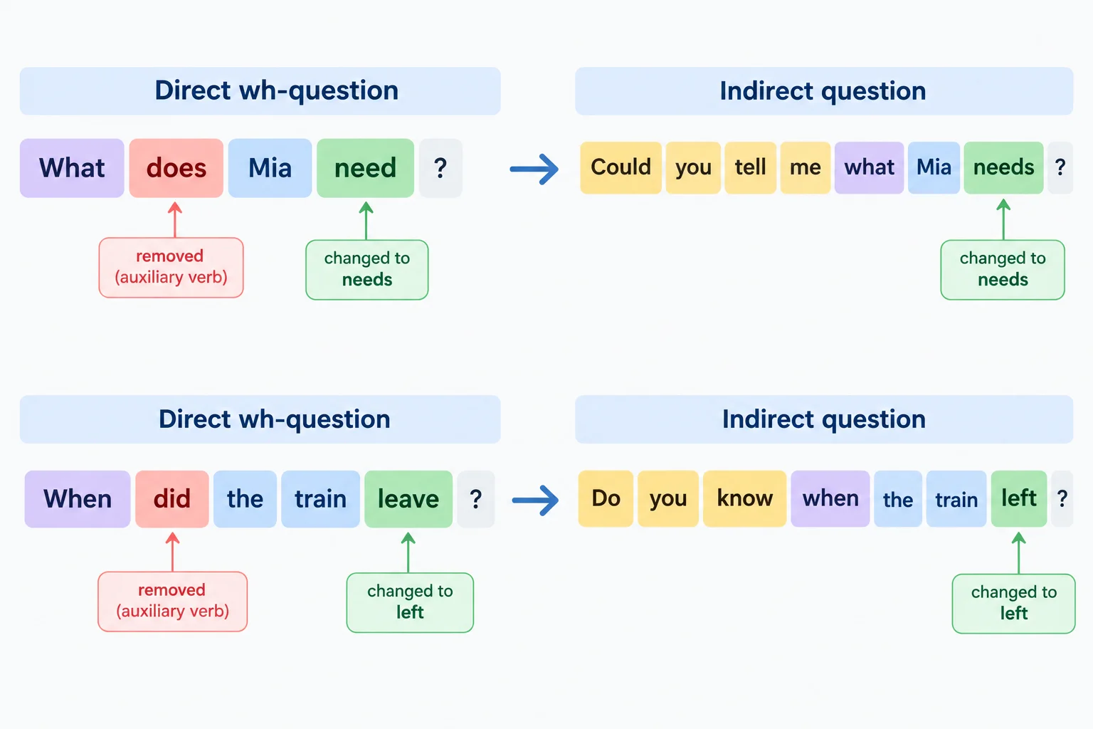 Diagrama comparando perguntas diretas com do, does e did a perguntas indiretas, destacando a retirada do auxiliar e a alteração do verbo principal.