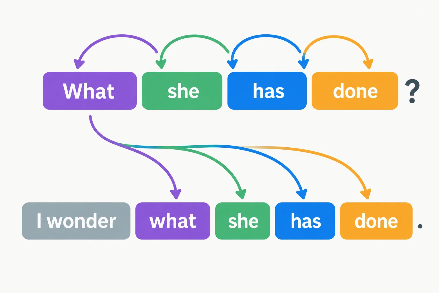 Diagrama mostrando que has muda de posição e fica depois do sujeito em uma pergunta incorporada.
