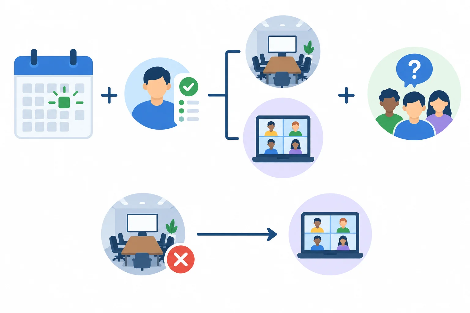 Diagrama de planejamento de um encontro com data, disponibilidade, duas opções de local, participação e um fluxo condicional separado.