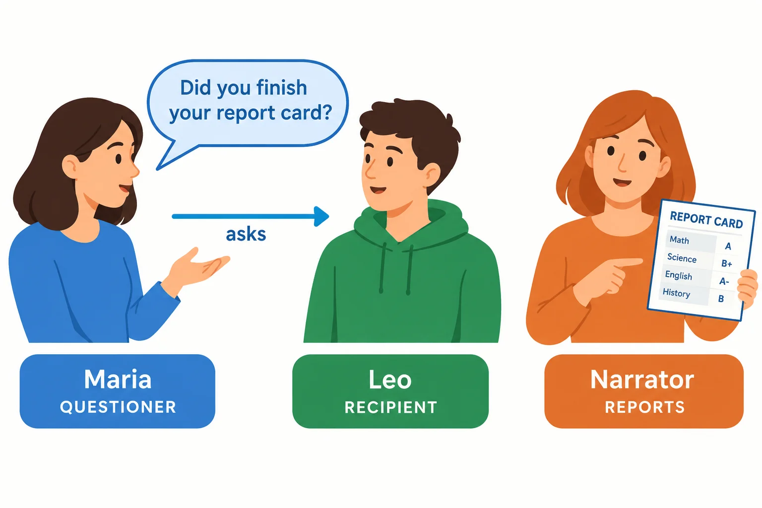 Esquema com Maria perguntando a Leo e uma terceira pessoa relatando a conversa.
