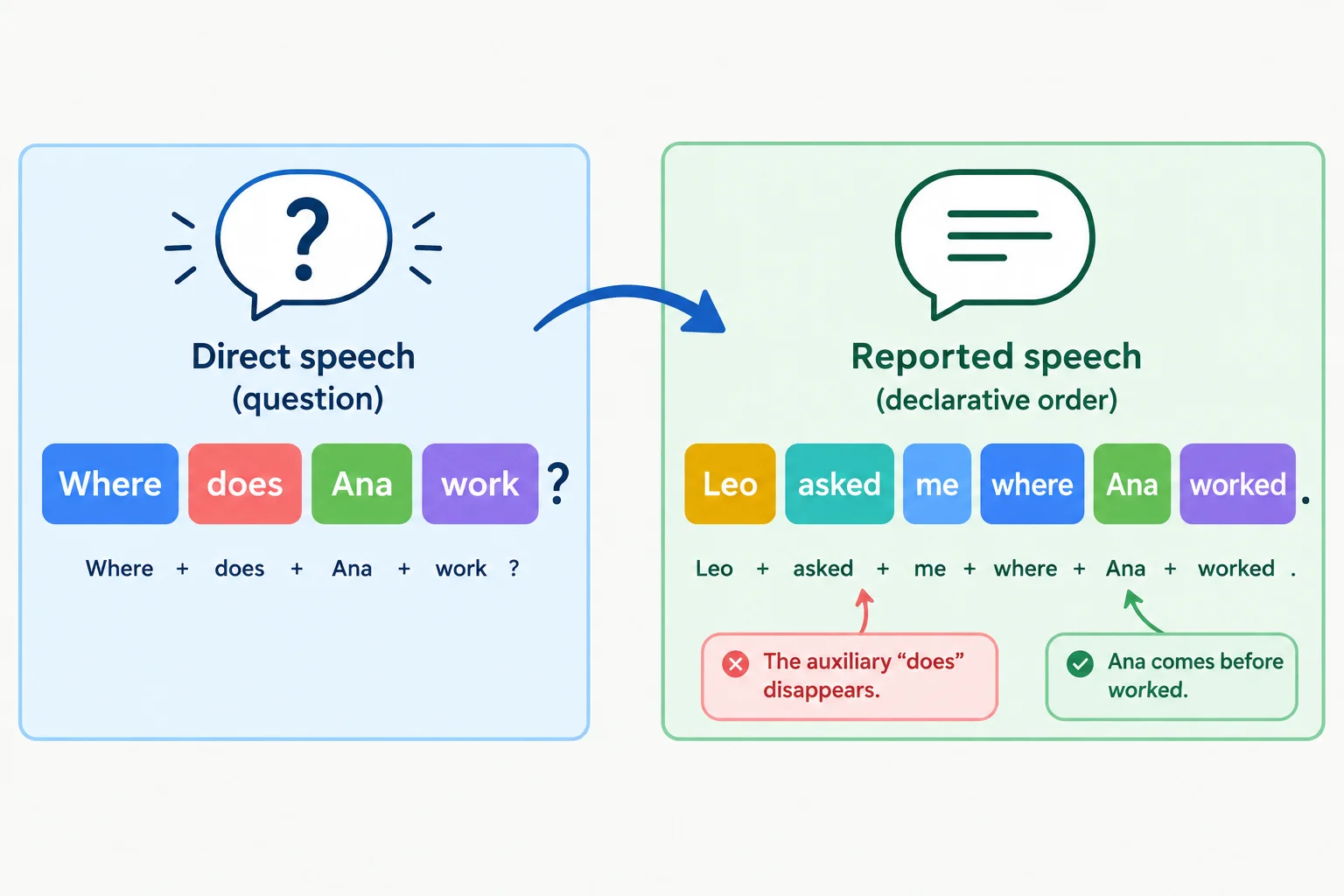 Diagrama comparando uma pergunta direta com seu relato em ordem declarativa.