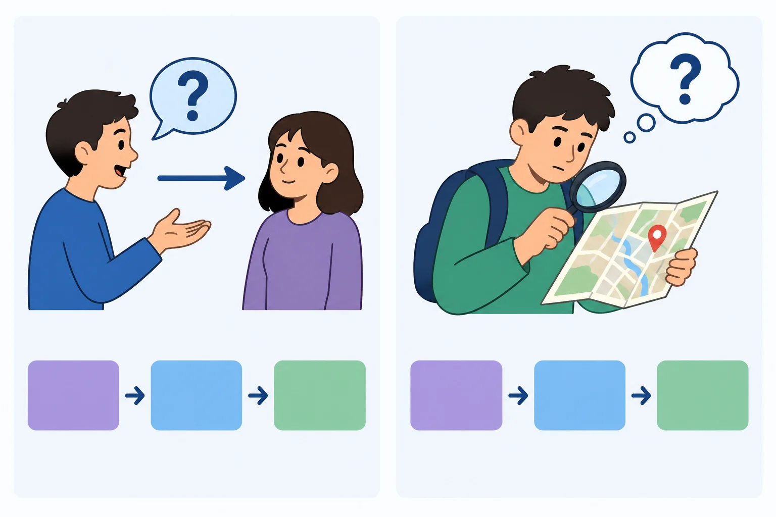 Comparação: asked mostra uma pergunta dirigida a outra pessoa; wanted to know mostra uma pessoa buscando informação.