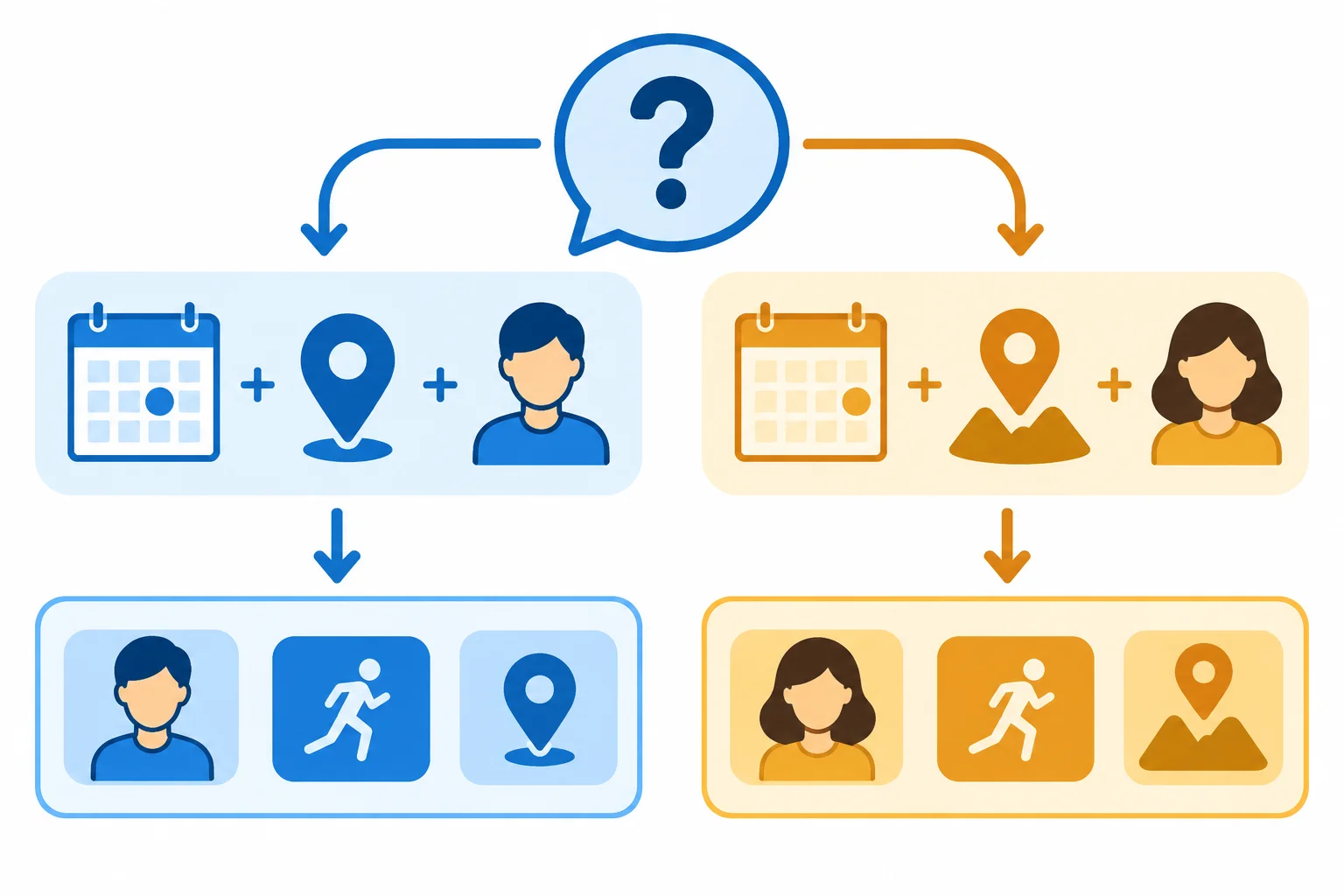 Diagrama que compara um relato feito no mesmo contexto com outro feito depois, em outro lugar e por outra pessoa.