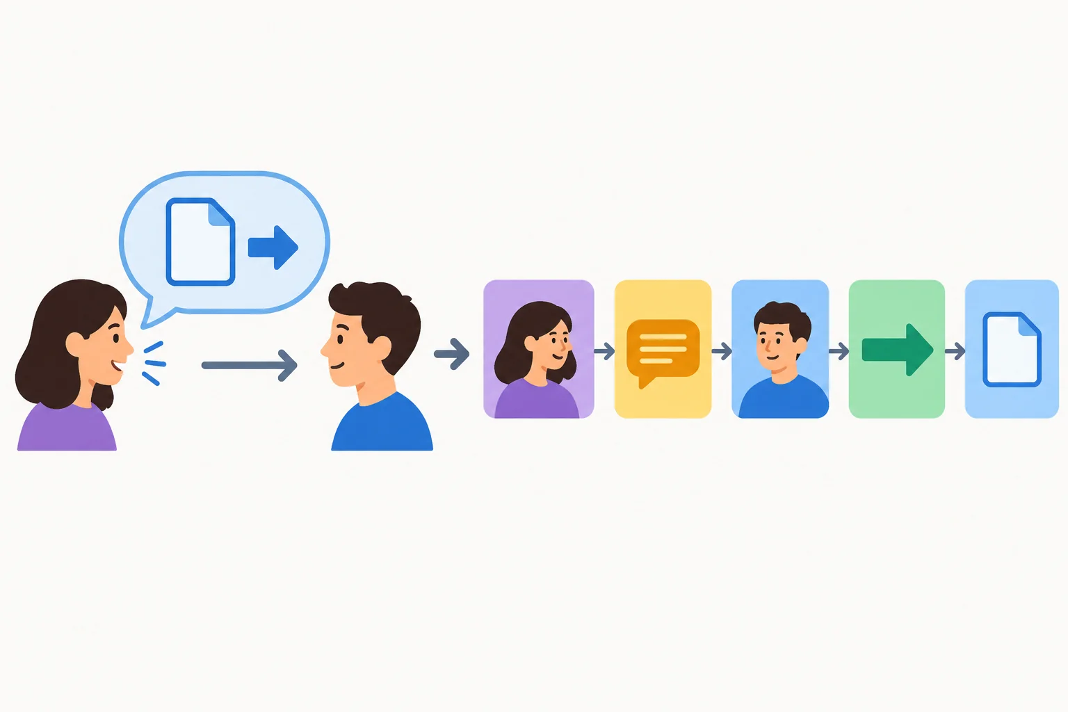 Diagrama de transformação de um pedido direto em relato, destacando quem pede, quem recebe o pedido e a ação.