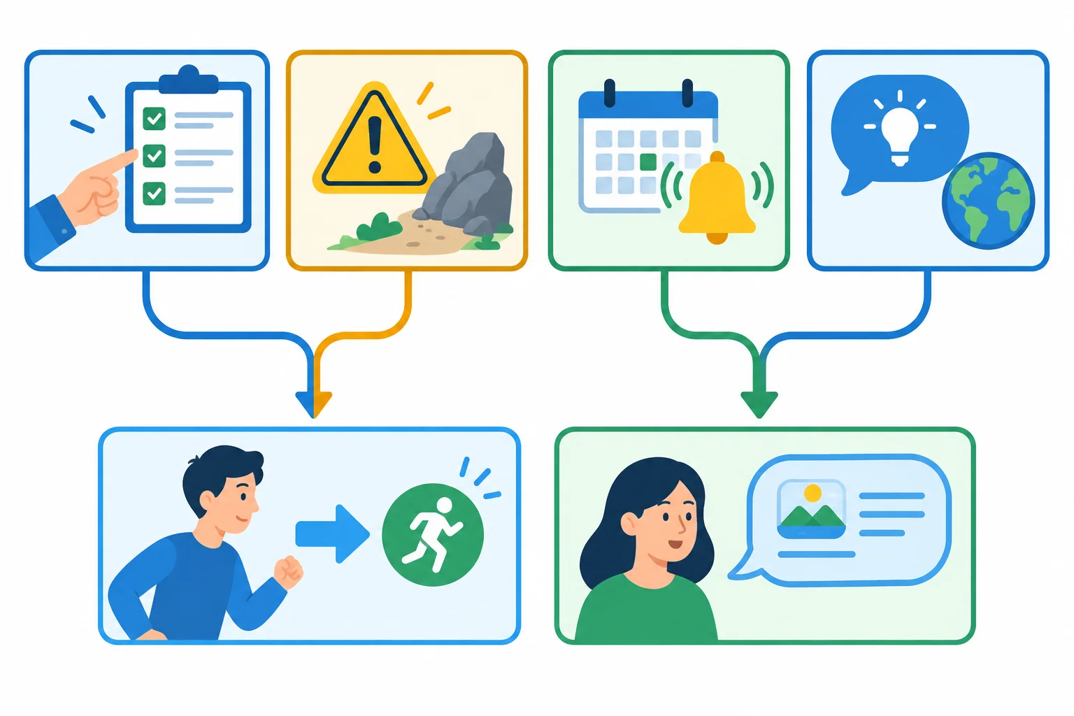 Diagrama visual que separa conselho, alerta, lembrete e informação neutra, e mostra os caminhos de ação ou informação.