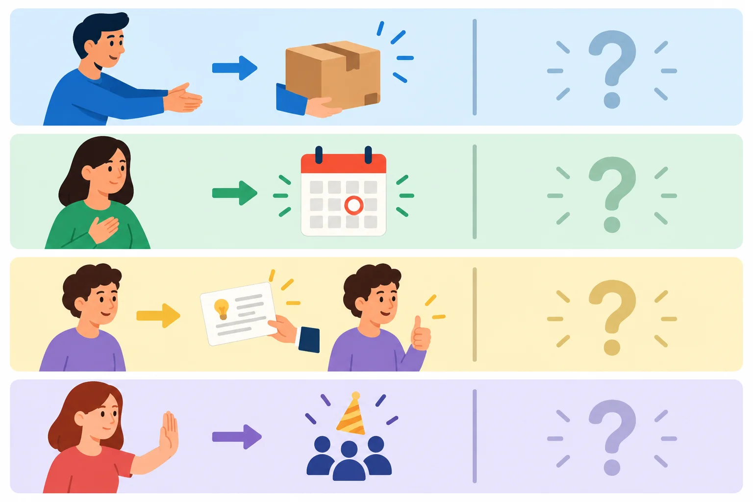 Diagrama com quatro relatos: oferta, promessa, acordo e recusa. Cada um mostra uma ação comunicada e, depois de uma divisão, um resultado ainda incerto.
