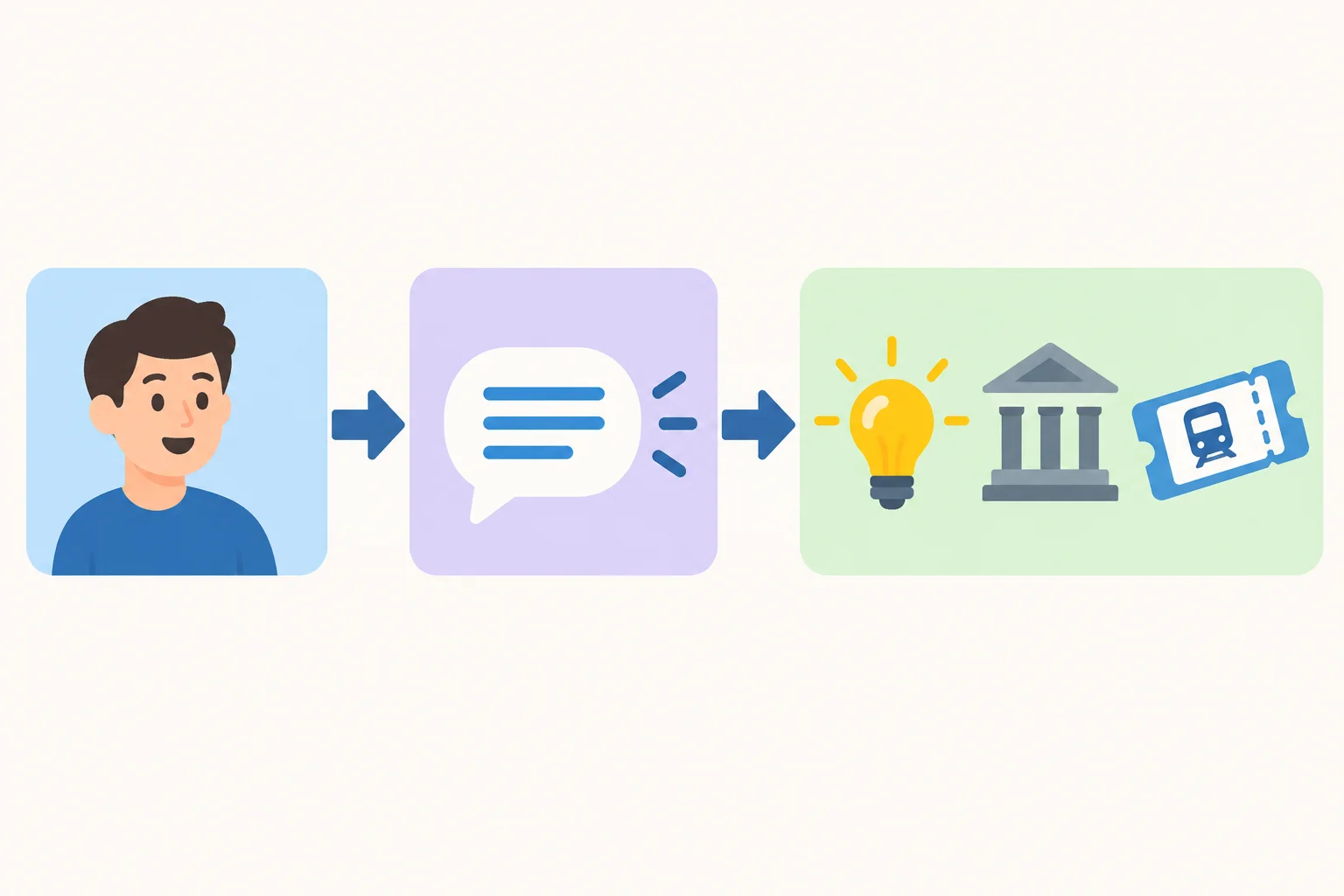 Diagrama em três partes: fonte da sugestão, verbo de relato e opção proposta.