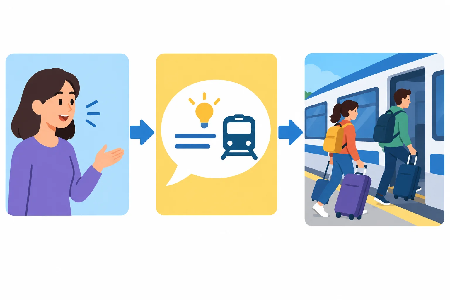 Diagrama em três partes: pessoa que sugere, verbo de relato e atividade de viajar de trem.
