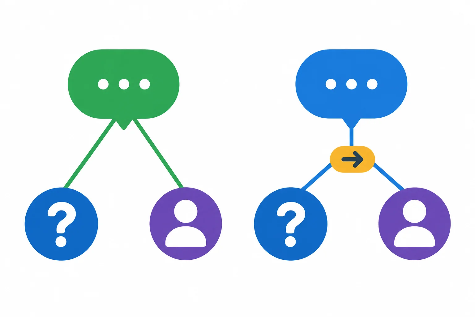 Diagrama comparando answered ligado diretamente a uma pergunta ou pessoa, e replied ligado a elas por meio de to.