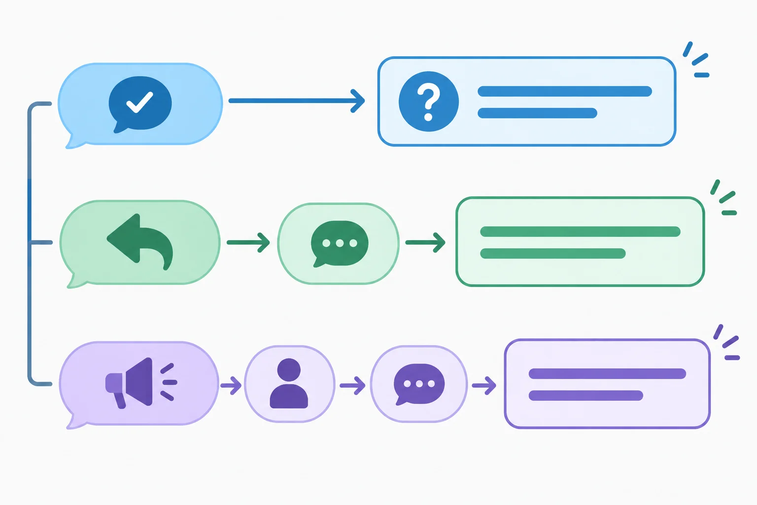 Diagrama com três caminhos: answer ligado diretamente a uma pergunta; reply ligado a uma oração; explain ligado a destinatário e oração.