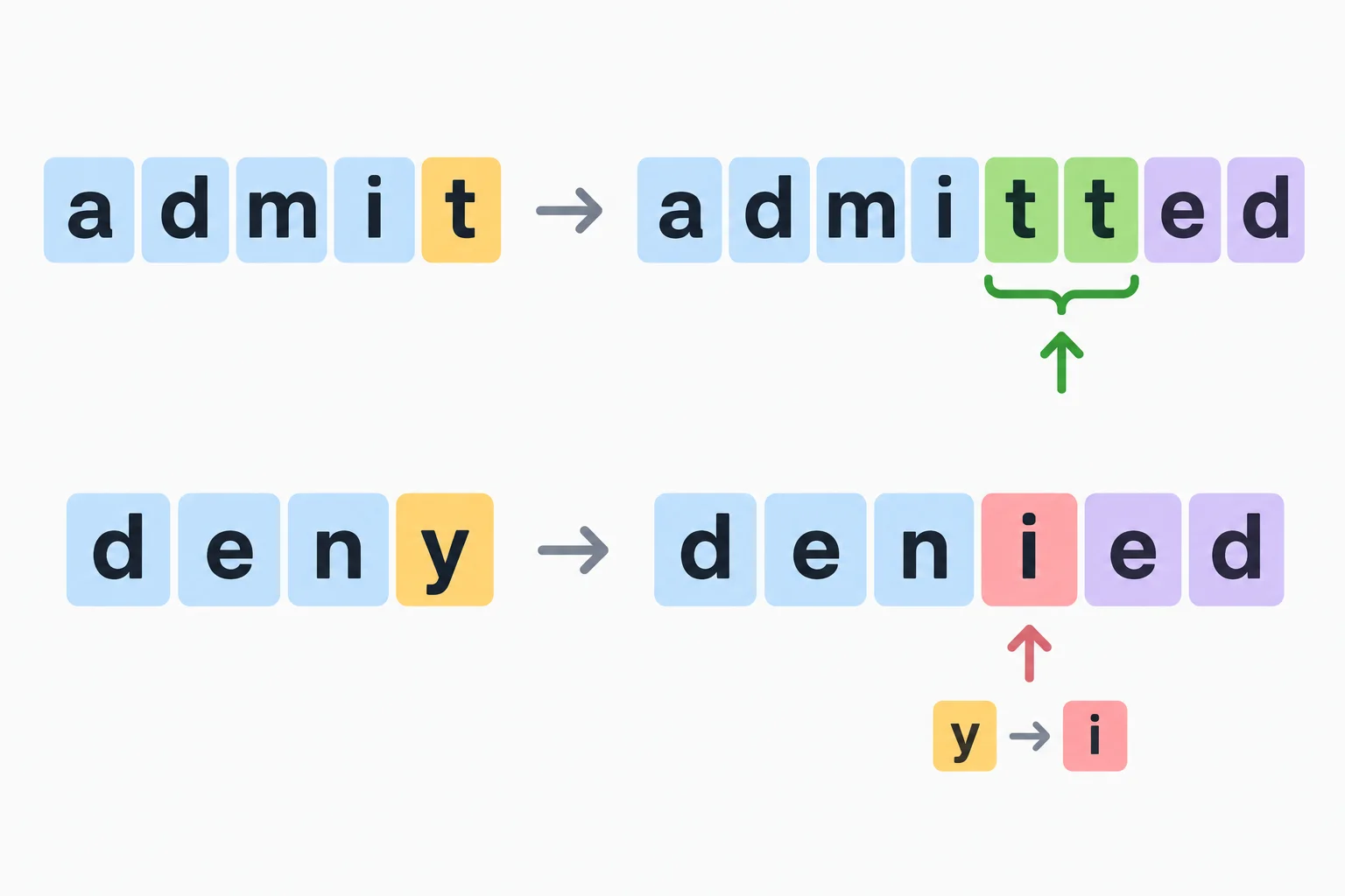 Diagrama mostra admit virando admitted com dois t e deny virando denied com y trocado por i.