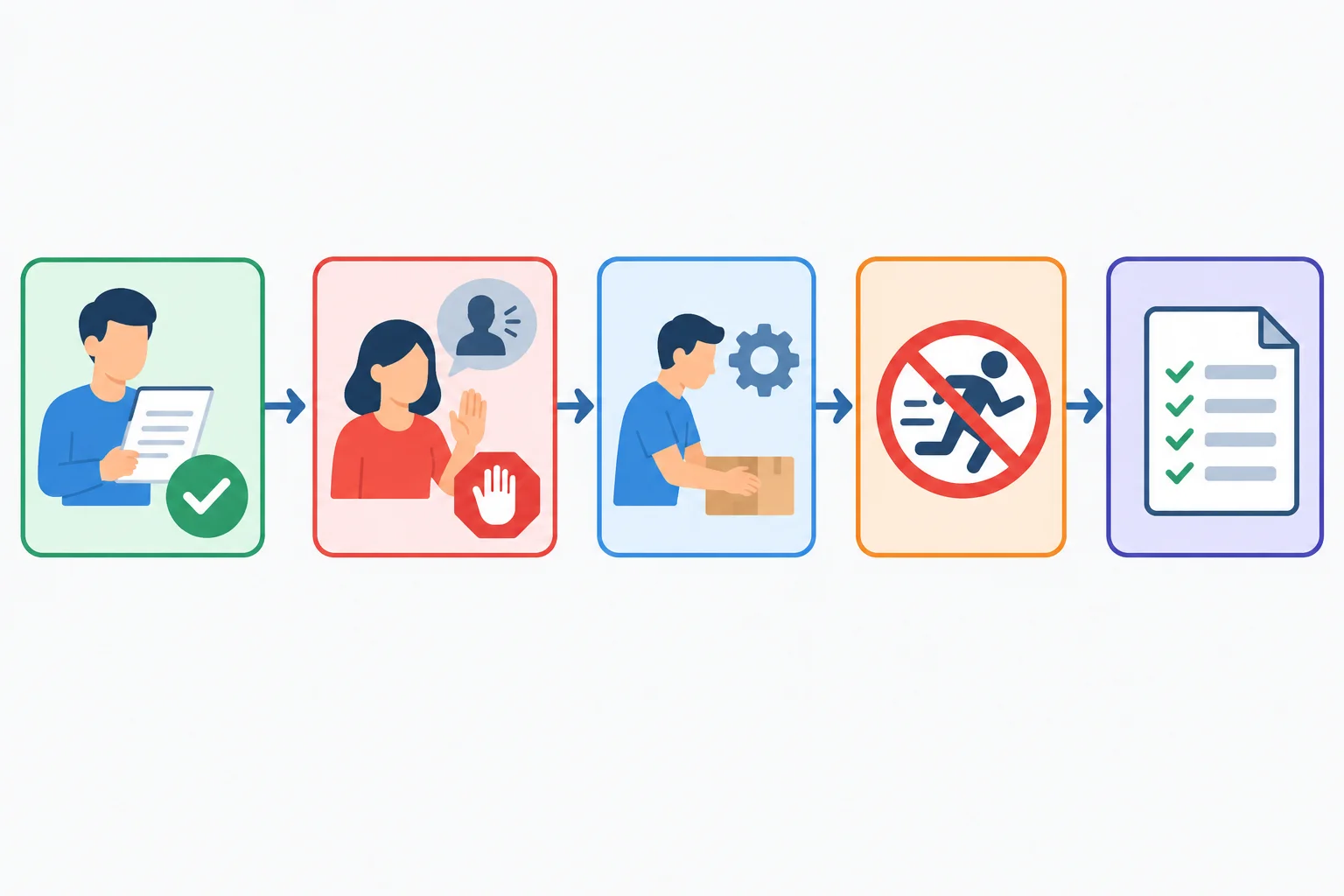 Diagrama com quatro verificações: posição da pessoa, participante da ação, complemento e negação.